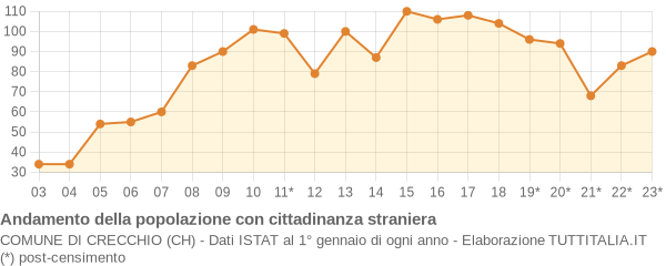 Andamento popolazione stranieri Comune di Crecchio (CH)