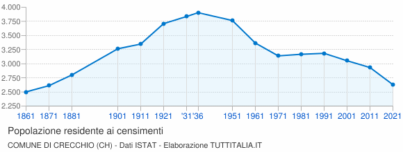 Grafico andamento storico popolazione Comune di Crecchio (CH)