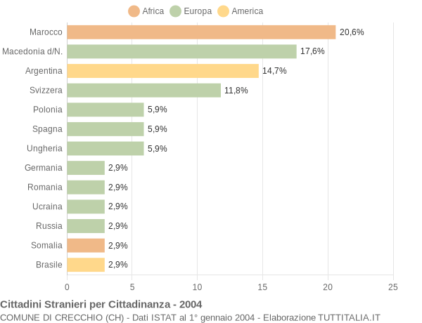 Grafico cittadinanza stranieri - Crecchio 2004