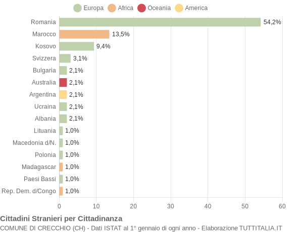 Grafico cittadinanza stranieri - Crecchio 2019