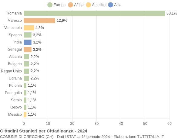 Grafico cittadinanza stranieri - Crecchio 2024