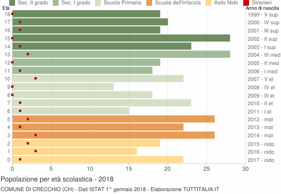 Grafico Popolazione in età scolastica - Crecchio 2018