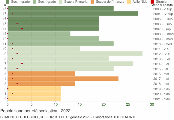 Grafico Popolazione in età scolastica - Crecchio 2022