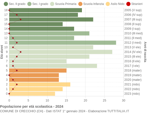 Grafico Popolazione in età scolastica - Crecchio 2024