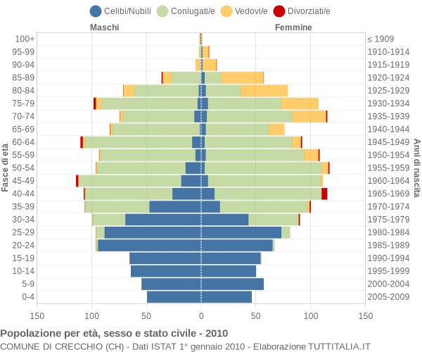 Grafico Popolazione per età, sesso e stato civile Comune di Crecchio (CH)