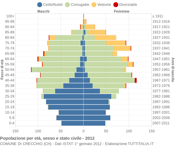 Grafico Popolazione per età, sesso e stato civile Comune di Crecchio (CH)