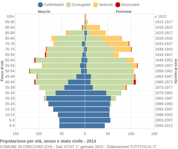 Grafico Popolazione per età, sesso e stato civile Comune di Crecchio (CH)