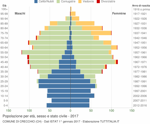 Grafico Popolazione per età, sesso e stato civile Comune di Crecchio (CH)