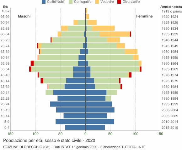 Grafico Popolazione per età, sesso e stato civile Comune di Crecchio (CH)