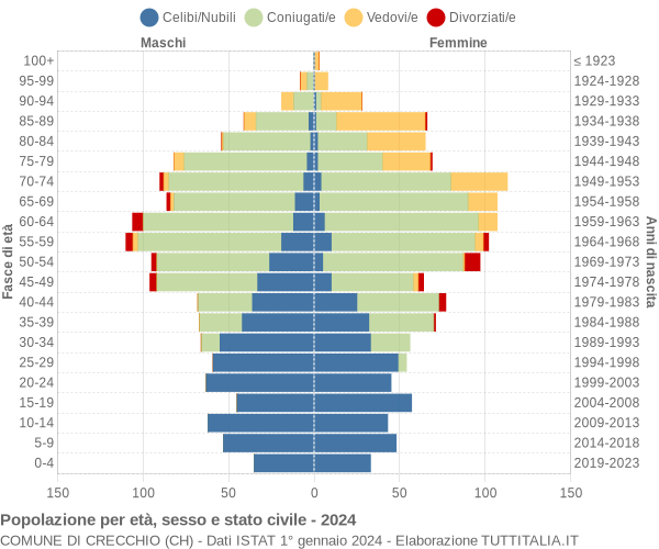 Grafico Popolazione per età, sesso e stato civile Comune di Crecchio (CH)