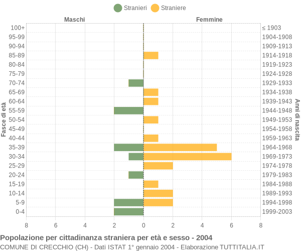 Grafico cittadini stranieri - Crecchio 2004