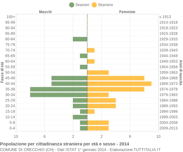 Grafico cittadini stranieri - Crecchio 2014