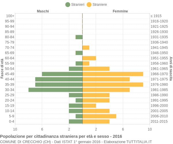 Grafico cittadini stranieri - Crecchio 2016