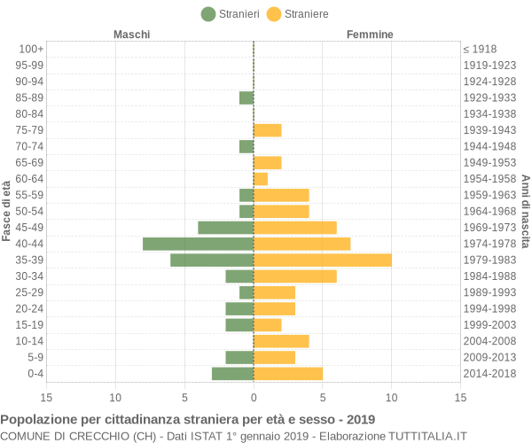 Grafico cittadini stranieri - Crecchio 2019