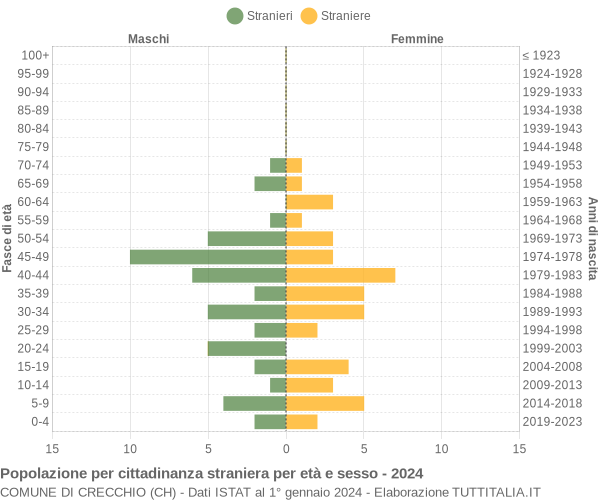 Grafico cittadini stranieri - Crecchio 2024