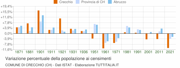 Grafico variazione percentuale della popolazione Comune di Crecchio (CH)