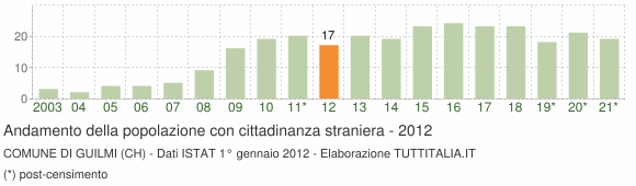 Grafico andamento popolazione stranieri Comune di Guilmi (CH)