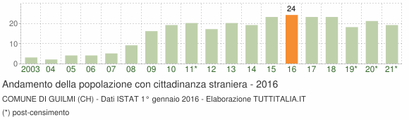Grafico andamento popolazione stranieri Comune di Guilmi (CH)