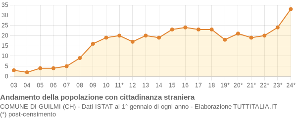 Andamento popolazione stranieri Comune di Guilmi (CH)