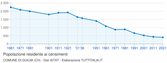 Grafico andamento storico popolazione Comune di Guilmi (CH)