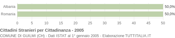 Grafico cittadinanza stranieri - Guilmi 2005