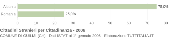 Grafico cittadinanza stranieri - Guilmi 2006