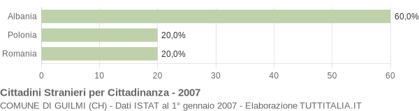 Grafico cittadinanza stranieri - Guilmi 2007