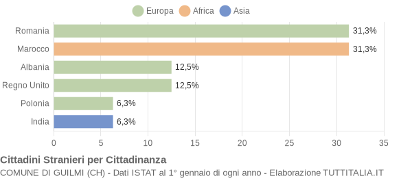 Grafico cittadinanza stranieri - Guilmi 2009