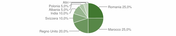 Grafico cittadinanza stranieri - Guilmi 2011