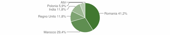 Grafico cittadinanza stranieri - Guilmi 2012