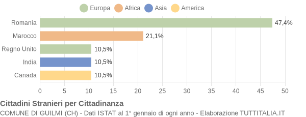 Grafico cittadinanza stranieri - Guilmi 2014