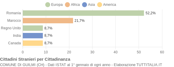 Grafico cittadinanza stranieri - Guilmi 2015