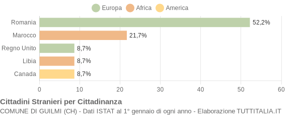 Grafico cittadinanza stranieri - Guilmi 2018