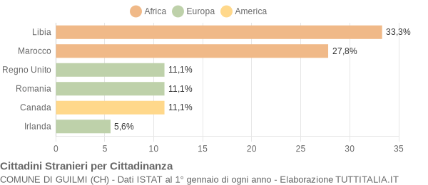 Grafico cittadinanza stranieri - Guilmi 2019