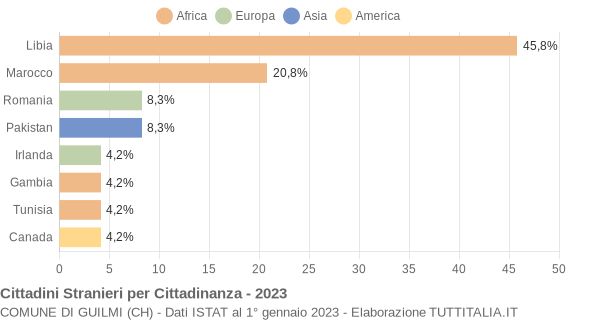 Grafico cittadinanza stranieri - Guilmi 2023