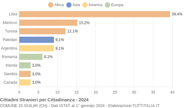 Grafico cittadinanza stranieri - Guilmi 2024