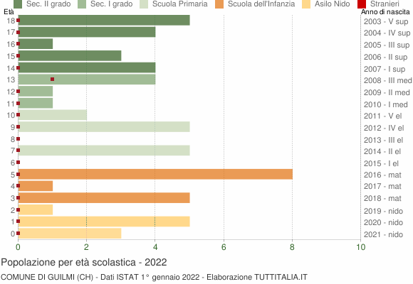 Grafico Popolazione in età scolastica - Guilmi 2022