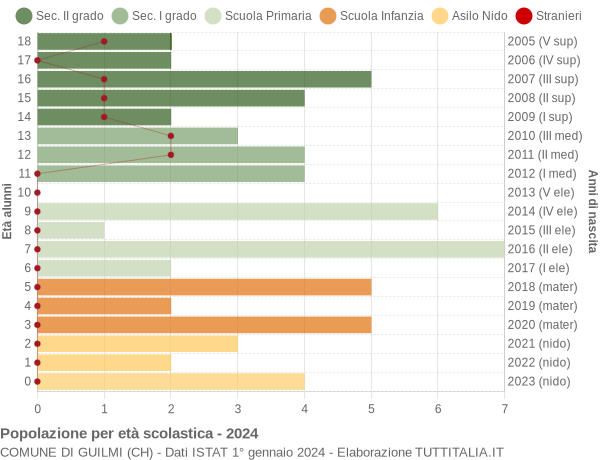 Grafico Popolazione in età scolastica - Guilmi 2024