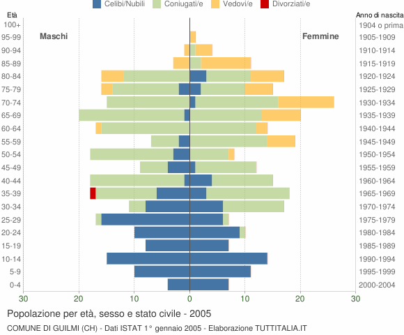 Grafico Popolazione per età, sesso e stato civile Comune di Guilmi (CH)