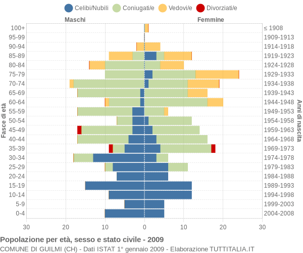 Grafico Popolazione per età, sesso e stato civile Comune di Guilmi (CH)