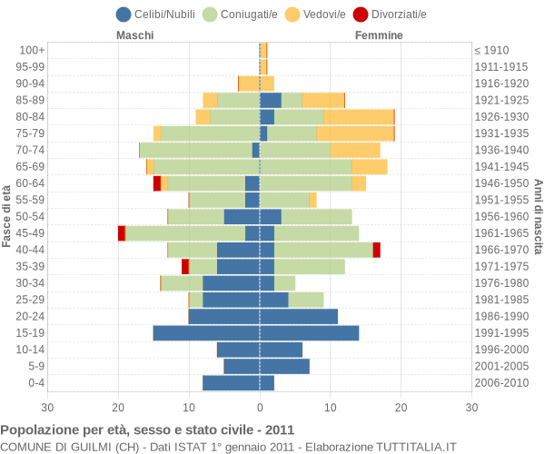 Grafico Popolazione per età, sesso e stato civile Comune di Guilmi (CH)