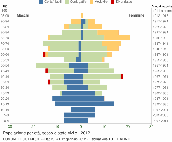 Grafico Popolazione per età, sesso e stato civile Comune di Guilmi (CH)