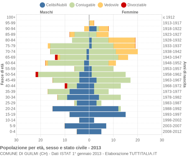 Grafico Popolazione per età, sesso e stato civile Comune di Guilmi (CH)