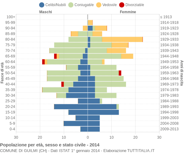 Grafico Popolazione per età, sesso e stato civile Comune di Guilmi (CH)