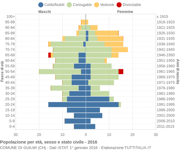 Grafico Popolazione per età, sesso e stato civile Comune di Guilmi (CH)