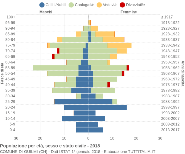 Grafico Popolazione per età, sesso e stato civile Comune di Guilmi (CH)