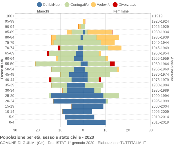 Grafico Popolazione per età, sesso e stato civile Comune di Guilmi (CH)