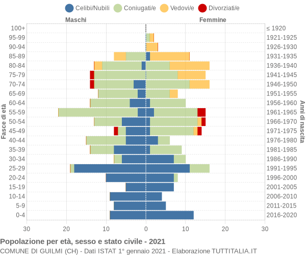 Grafico Popolazione per età, sesso e stato civile Comune di Guilmi (CH)