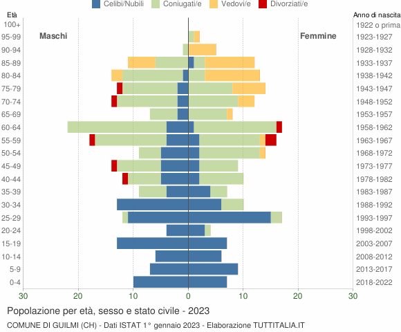Grafico Popolazione per età, sesso e stato civile Comune di Guilmi (CH)