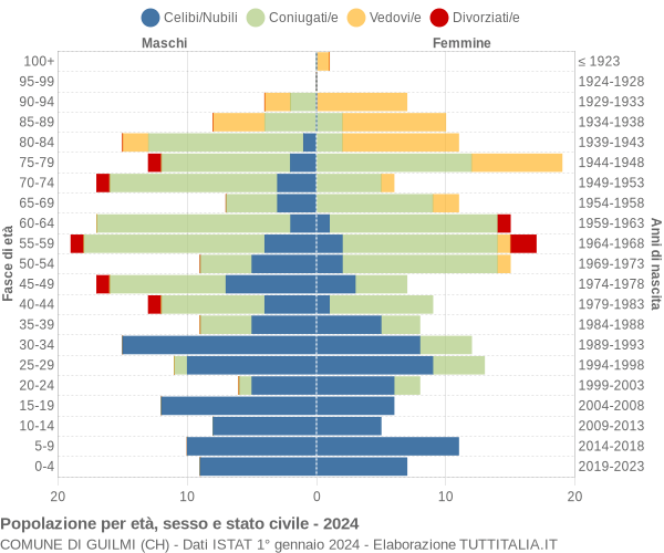 Grafico Popolazione per età, sesso e stato civile Comune di Guilmi (CH)